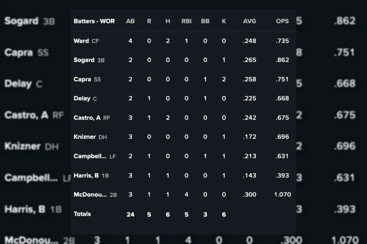 Worcester Red Sox Sapu Bersih Rochester Red Wings dalam Doubleheader