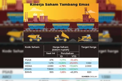 Rencana Bursa Mineral dan Komoditas Strategis untuk Perkuat Posisi Indonesia