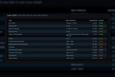 Windows 11 Kini Digunakan Lebih dari 70% Gamer Steam, Windows 10 Terus Menurun
