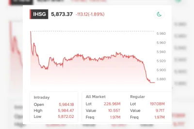 IHSG Anjlok 1,89% ke 5.873, S&P DJI dan MSCI Beri Tekanan