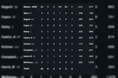 Worcester Red Sox Sapu Bersih Rochester Red Wings dalam Doubleheader