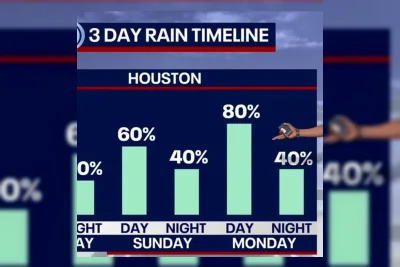 Kelembaban Tropis Tingkatkan Potensi Hujan di Houston, Suhu Akhir Pekan Turun
