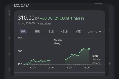 Saham OASA ARA 24%: Maharaksa Biru Energi Melonjak Berkat Akuisisi Astrindo
