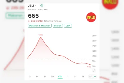 Saham JELI Anjlok 7,6% Setelah UMA Berakhir, Total Turun 26% YTD