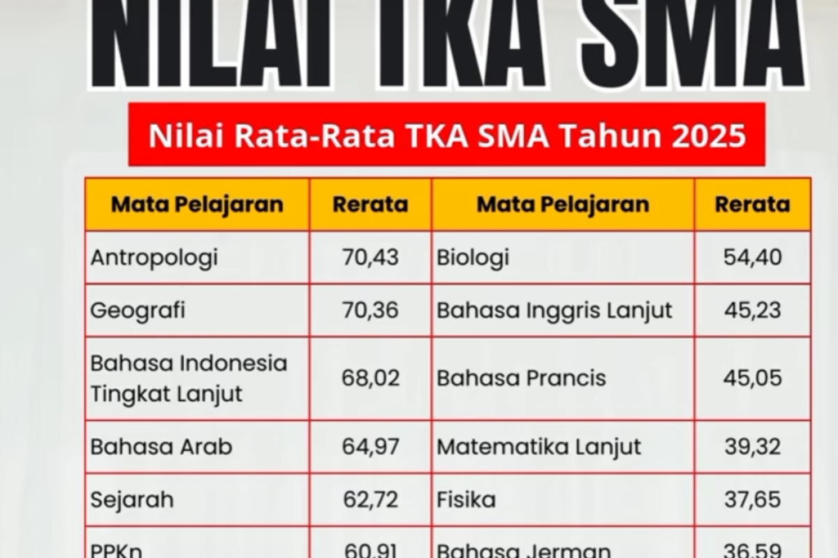 Nilai TKA Jeblok Mengguncang Dunia Pendidikan Indonesia: Gaji Guru, Fasilitas, dan Kebijakan Dinilai Jadi Akar Masalah