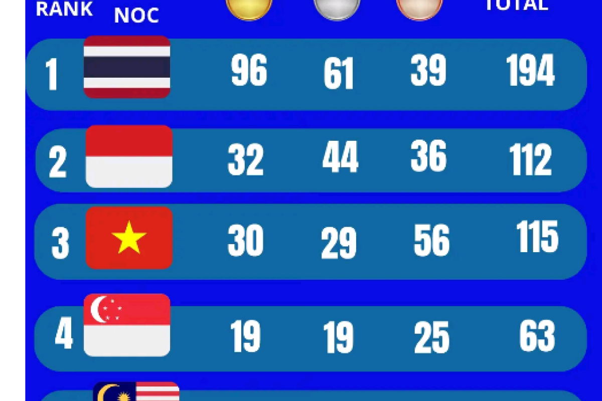 Indonesia Geser Vietnam, Tempati Posisi Kedua Klasemen Medali SEA Games 2025 dengan 31 Emas