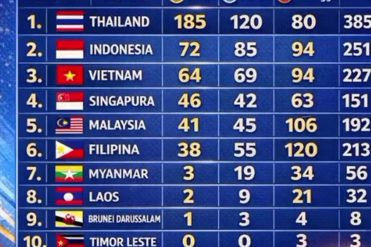 SEA Games 2025 Memasuki Hari-Hari Terakhir: Indonesia Kokoh di Peringkat Kedua dengan 251 Medali!