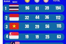 Indonesia Geser Vietnam, Tempati Posisi Kedua Klasemen Medali SEA Games 2025 dengan 31 Emas