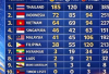 SEA Games 2025 Memasuki Hari-Hari Terakhir: Indonesia Kokoh di Peringkat Kedua dengan 251 Medali!